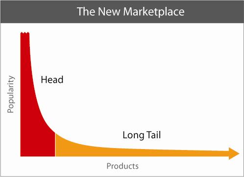 long tail chart